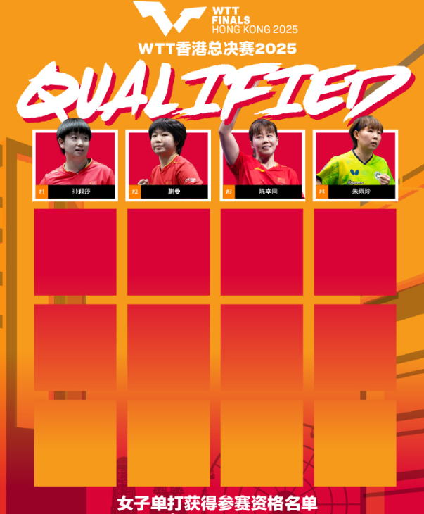 香港总决赛首批参赛名单：国乒女单3人男单2人 混双林诗栋/蒯曼